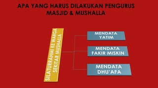 APA YANG HARUS DILAKUKAN PENGURUS
MASJID & MUSHALLA
 