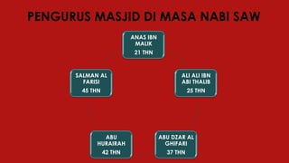 PENGURUS MASJID DI MASA NABI SAW
ANAS IBN
MALIK
21 THN
ALI ALI IBN
ABI THALIB
25 THN
ABU DZAR AL
GHIFARI
37 THN
ABU
HURAIRAH
42 THN
SALMAN AL
FARISI
45 THN
 