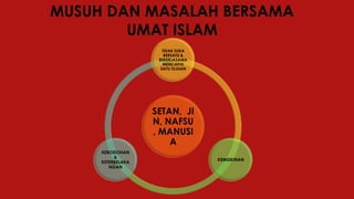 MUSUH DAN MASALAH BERSAMA
UMAT ISLAM
SETAN, JI
N, NAFSU
, MANUSI
A
TIDAK SUKA
BERSATU &
BEKERJASAMA
MENCAPAI
SATU TUJUAN
KEMISKINAN
KEBODOHAN
&
KETERBELAKA
NGAN
 