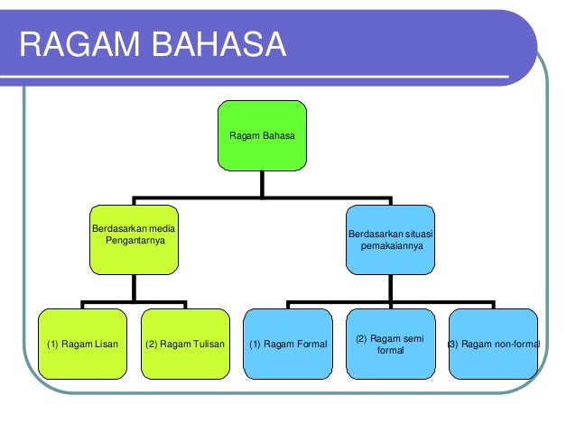 Fungsi Ragam Bahasa