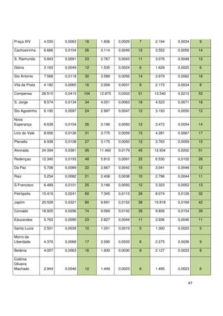 47
Praça XIV 4.030 0,0063 16 1.836 0,0029 7 2.194 0,0034 9
Cachoeirinha 6.666 0,0104 26 3.114 0,0049 12 3.552 0,0056 14
S. Raimundo 5.843 0,0091 23 2.767 0,0043 11 3.076 0,0048 12
Glória 3.163 0,0049 12 1.535 0,0024 6 1.628 0,0025 6
Sto Antonio 7.568 0,0118 30 3.589 0,0056 14 3.979 0,0062 16
Vila da Prata 4.182 0,0065 16 2.009 0,0031 8 2.173 0,0034 8
Compensa 26.515 0,0415 104 12.975 0,0203 51 13.540 0,0212 53
S. Jorge 8.574 0,0134 34 4.051 0,0063 16 4.523 0,0071 18
Sto Agostinho 6.190 0,0097 24 2.997 0,0047 12 3.193 0,0050 12
Nova
Esperança 6.638 0,0104 26 3.166 0,0050 12 3.472 0,0054 14
Lirio do Vale 8.056 0,0126 31 3.775 0,0059 15 4.281 0,0067 17
Planalto 6.938 0,0108 27 3.175 0,0050 12 3.763 0,0059 15
Alvorada 24.394 0,0381 95 11.460 0,0179 45 12.934 0,0202 51
Redençao 12.340 0,0193 48 5.810 0,0091 23 6.530 0,0102 26
Da Paz 5.708 0,0089 22 2.667 0,0042 10 3.041 0,0048 12
Raiz 5.254 0,0082 21 2.458 0,0038 10 2.796 0,0044 11
S.Francisco 6.489 0,0101 25 3.166 0,0050 12 3.323 0,0052 13
Petrópolis 15.419 0,0241 60 7.345 0,0115 29 8.074 0,0126 32
Japiim 20.509 0,0321 80 9.691 0,0152 38 10.818 0,0169 42
Coroado 18.925 0,0296 74 9.069 0,0142 35 9.856 0,0154 39
Educandos 5.763 0,0090 23 2.827 0,0044 11 2.936 0,0046 11
Santa Luzia 2.501 0,0039 10 1.201 0,0019 5 1.300 0,0020 5
Morro da
Liberdade 4.370 0,0068 17 2.095 0,0033 8 2.275 0,0036 9
Betânia 4.057 0,0063 16 1.930 0,0030 8 2.127 0,0033 8
Colônia
Oliveira
Machado 2.944 0,0046 12 1.449 0,0023 6 1.495 0,0023 6
 