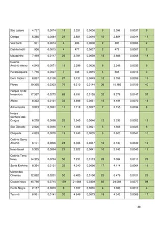 48
São Lázaro 4.727 0,0074 18 2.331 0,0036 9 2.396 0,0037 9
Crespo 5.385 0,0084 21 2.581 0,0040 10 2.804 0,0044 11
Vila Buriti 901 0,0014 4 496 0,0008 2 405 0,0006 2
Distrito Indl I 956 0,0015 4 477 0,0007 2 479 0,0007 2
Mauazinho 7.469 0,0117 29 3.781 0,0059 15 3.688 0,0058 14
Colônia
Antônio Aleixo 4.545 0,0071 18 2.299 0,0036 9 2.246 0,0035 9
Puraquequara 1.746 0,0027 7 938 0,0015 4 808 0,0013 3
Dom Pedro I 6.897 0,0108 27 3.131 0,0049 12 3.766 0,0059 15
Flores 19.395 0,0303 76 9.210 0,0144 36 10.185 0,0159 40
Parque 10 de
Novembro 17.567 0,0275 69 8.191 0,0128 32 9.376 0,0147 37
Aleixo 8.392 0,0131 33 3.898 0,0061 15 4.494 0,0070 18
Adrianópolis 3.873 0,0061 15 1.718 0,0027 7 2.155 0,0034 8
Nossa
Senhora das
Graças 6.278 0,0098 25 2.945 0,0046 12 3.333 0,0052 13
São Geraldo 2.926 0,0046 11 1.358 0,0021 5 1.568 0,0025 6
Chapada 4.863 0,0076 19 2.243 0,0035 9 2.620 0,0041 10
Colônia Santo
Antônio 6.171 0,0096 24 3.034 0,0047 12 3.137 0,0049 12
Novo Israel 5.365 0,0084 21 2.622 0,0041 10 2.743 0,0043 11
Colônia Terra
Nova 14.315 0,0224 56 7.231 0,0113 28 7.084 0,0111 28
Santa Etelvina 8.354 0,0131 33 4.240 0,0066 17 4.114 0,0064 16
Monte das
Oliveiras 12.882 0,0201 50 6.403 0,0100 25 6.479 0,0101 25
Cidade Nova 45.756 0,0715 179 21.668 0,0339 85 24.088 0,0377 94
Ponta Negra 2.117 0,0033 8 1.037 0,0016 4 1.080 0,0017 4
Tarumã 8.991 0,0141 35 4.649 0,0073 18 4.342 0,0068 17
 
