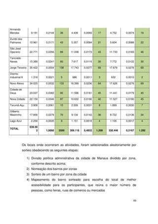 49
Armando
Mendes 9.191 0,0144 36 4.439 0,0069 17 4.752 0,0074 19
Zumbi dos
Palmares 10.961 0,0171 43 5.357 0,0084 21 5.604 0,0088 22
São José
Operário 22.771 0,0356 89 11.038 0,0173 43 11.733 0,0183 46
Tancredo
Neves 15.389 0,0241 60 7.617 0,0119 30 7.772 0,0122 30
Jorge Teixeira 35.422 0,0554 138 17.743 0,0277 69 17.679 0,0276 69
Distrito
Industrial II 1.318 0,0021 5 686 0,0011 3 632 0,0010 2
Novo Aleixo 34.025 0,0532 133 16.399 0,0256 64 17.626 0,0276 69
Cidade de
Deus 23.037 0,0360 90 11.596 0,0181 45 11.441 0,0179 45
Nova Cidade 22.159 0,0346 87 10.632 0,0166 42 11.527 0,0180 45
Tarumã-Açu 3.908 0,0061 15 2.009 0,0031 8 1.899 0,0030 7
Gilberto
Mestrinho 17.856 0,0279 70 9.134 0,0143 36 8.722 0,0136 34
Lago Azul 2.256 0,0035 9 1.151 0,0018 4 1.105 0,0017 4
TOTAL
639.56
2 1,0000 2500 309.116 0,4833 1.208 330.446 0,5167 1.292
Os locais onde ocorreram as atividades, foram selecionados aleatoriamente por
sorteio obedecendo as seguintes etapas:
1) Divisão política administrativa da cidade de Manaus dividido por zona,
conforme descrito acima;
2) Nomeação dos bairros por zonas
3) Sorteio de um bairro por zona da cidade
4) Mapeamento do bairro sorteado para escolha do local de melhor
acessibilidade para os participantes, que reúna o maior número de
pessoas, como feiras, ruas de comercio ou mercados
 