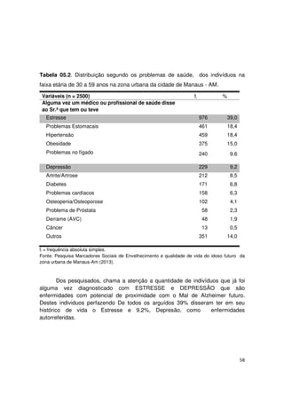 58
Tabela 05.2. Distribuição segundo os problemas de saúde, dos indivíduos na
faixa etária de 30 a 59 anos na zona urbana da cidade de Manaus - AM.
Variáveis (n = 2500) fi %
Alguma vez um médico ou profissional de saúde disse
ao Sr.ª que tem ou teve
Estresse 976 39,0
Problemas Estomacais 461 18,4
Hipertensão 459 18,4
Obesidade 375 15,0
Problemas no fígado 240 9,6
Depressão 229 9,2
Artrite/Artrose 212 8,5
Diabetes 171 6,8
Problemas cardíacos 158 6,3
Osteopenia/Osteoporose 102 4,1
Problema de Próstata 58 2,3
Derrame (AVC) 48 1,9
Câncer 13 0,5
Outros 351 14,0
fi = frequência absoluta simples.
Fonte: Pesquisa Marcadores Sociais de Envelhecimento e qualidade de vida do idoso futuro da
zona urbana de Manaus-Am (2013).
Dos pesquisados, chama a atenção a quantidade de indivíduos que já foi
alguma vez diagnosticado com ESTRESSE e DEPRESSÃO que são
enfermidades com potencial de proximidade com o Mal de Alzheimer futuro.
Destes individuos perfazendo De todos os arguídos 39% disseram ter em seu
histórico de vida o Estresse e 9,2%, Depresão, como enfermidades
autorreferidas.
 