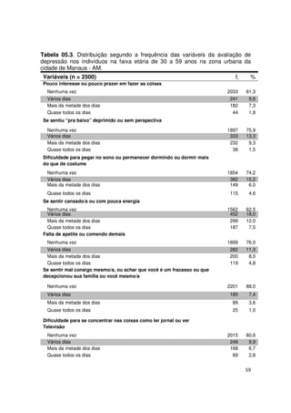 59
Tabela 05.3. Distribuição segundo a frequência das variáveis da avaliação de
depressão nos indivíduos na faixa etária de 30 a 59 anos na zona urbana da
cidade de Manaus - AM.
Variáveis (n = 2500) fi %
Pouco interesse ou pouco prazer em fazer as coisas
Nenhuma vez 2033 81,3
Vários dias 241 9,6
Mais da metade dos dias 182 7,3
Quase todos os dias 44 1,8
Se sentiu “pra baixo” deprimido ou sem perspectiva
Nenhuma vez 1897 75,9
Vários dias 333 13,3
Mais da metade dos dias 232 9,3
Quase todos os dias 38 1,5
Dificuldade para pegar no sono ou permanecer dormindo ou dormir mais
do que de costume
Nenhuma vez 1854 74,2
Vários dias 382 15,2
Mais da metade dos dias 149 6,0
Quase todos os dias 115 4,6
Se sentir cansado/a ou com pouca energia
Nenhuma vez 1562 62,5
Vários dias 452 18,0
Mais da metade dos dias 299 12,0
Quase todos os dias 187 7,5
Falta de apetite ou comendo demais
Nenhuma vez 1899 76,0
Vários dias 282 11,3
Mais da metade dos dias 200 8,0
Quase todos os dias 119 4,8
Se sentir mal consigo mesmo/a, ou achar que você é um fracasso ou que
decepcionou sua família ou você mesmo/a
Nenhuma vez 2201 88,0
Vários dias 185 7,4
Mais da metade dos dias 89 3,6
Quase todos os dias 25 1,0
Dificuldade para se concentrar nas coisas como ler jornal ou ver
Televisão
Nenhuma vez 2015 80,6
Vários dias 248 9,9
Mais da metade dos dias 168 6,7
Quase todos os dias 69 2,8
 
