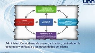Administración moderna de una organización, centrada en la 
estrategia y enfocada a las necesidades del cliente 
 