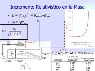 Incremento Relativistico en la Masa E =   m 0 c 2  =   m 0 c 2 m =   m 0 v E v  = c E = m c 2 