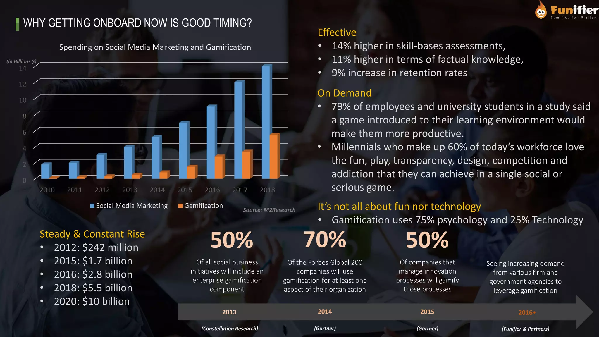 50%
2013
Of all social business
initiatives will include an
enterprise gamification
component
(Constellation Research)
2014
70%
Of the Forbes Global 200
companies will use
gamification for at least one
aspect of their organization
(Gartner)
2015
50%
Of companies that
manage innovation
processes will gamify
those processes
(Gartner)
2016+
0
2
4
6
8
10
12
14
2010 2011 2012 2013 2014 2015 2016 2017 2018
Spending on Social Media Marketing and Gamification
Social Media Marketing Gamification
(in Billions $)
Source: M2Research
Steady & Constant Rise
• 2012: $242 million
• 2015: $1.7 billion
• 2016: $2.8 billion
• 2018: $5.5 billion
• 2020: $10 billion
Effective
• 14% higher in skill-bases assessments,
• 11% higher in terms of factual knowledge,
• 9% increase in retention rates
On Demand
• 79% of employees and university students in a study said
a game introduced to their learning environment would
make them more productive.
• Millennials who make up 60% of today’s workforce love
the fun, play, transparency, design, competition and
addiction that they can achieve in a single social or
serious game.
It’s not all about fun nor technology
• Gamification uses 75% psychology and 25% Technology
Seeing increasing demand
from various firm and
government agencies to
leverage gamification
(Funifier & Partners)
WHY GETTING ONBOARD NOW IS GOOD TIMING?
 