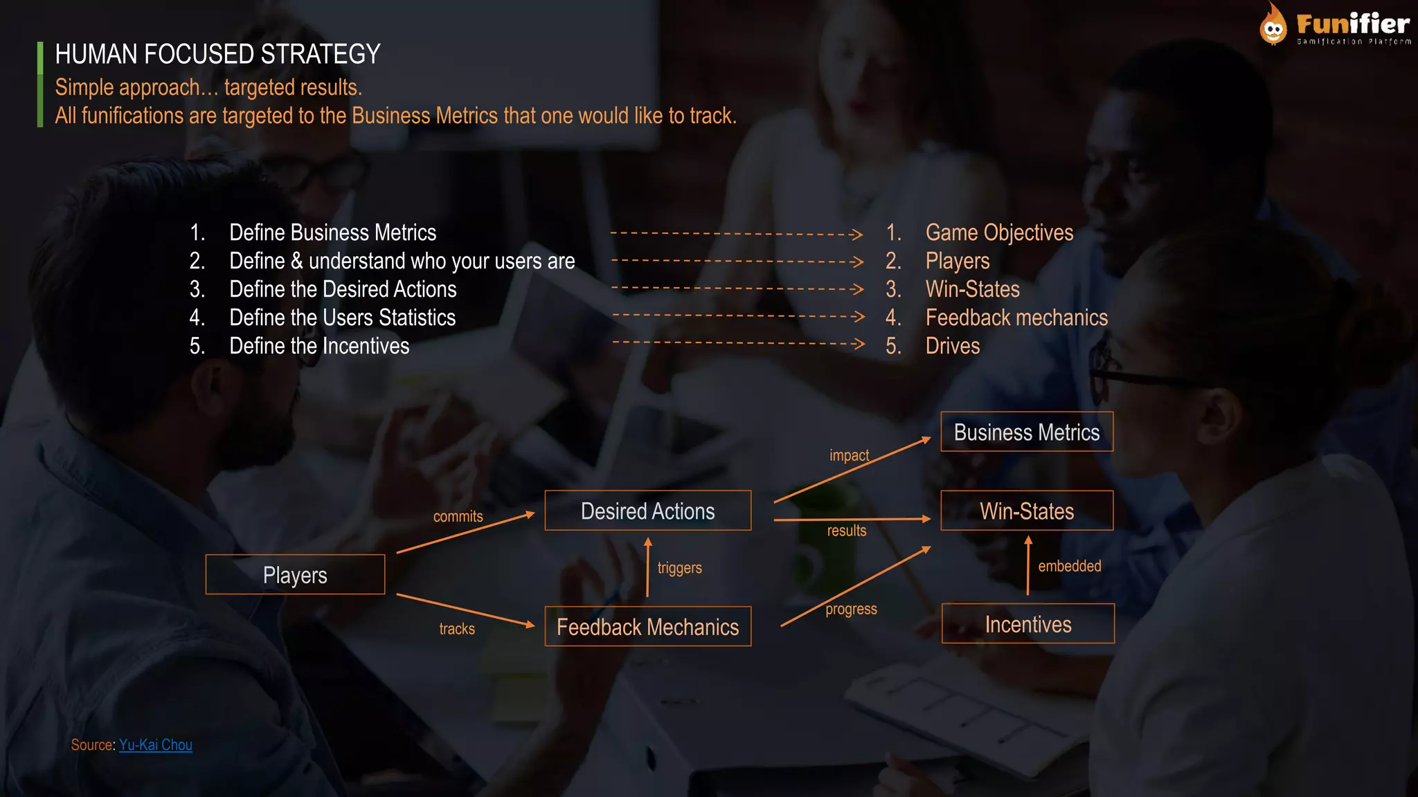 Simple approach… targeted results.
All funifications are targeted to the Business Metrics that one would like to track.
HUMAN FOCUSED STRATEGY
1. Define Business Metrics
2. Define & understand who your users are
3. Define the Desired Actions
4. Define the Users Statistics
5. Define the Incentives
1. Game Objectives
2. Players
3. Win-States
4. Feedback mechanics
5. Drives
Players
Feedback Mechanics
Desired Actions
Business Metrics
Win-States
Incentives
commits
tracks
triggers embedded
progress
impact
results
Source: Yu-Kai Chou
 