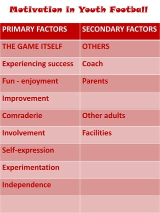 Motivation in Youth Football
PRIMARY FACTORS SECONDARY FACTORS
THE GAME ITSELF OTHERS
Experiencing success Coach
Fun - enjoyment Parents
Improvement
Comraderie Other adults
Involvement Facilities
Self-expression
Experimentation
Independence
 
