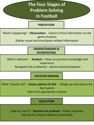 The Four Stages of
Problem-Solving
in Football
What’s happening? - Observation - Extract critical information on the
game situation
Gather visual and time/space related information
What’s relevant? - Analysis – Draw on previous knowledge and
experience
Recognize the problem(s) , devise solutions/options
What’ should I do? – Assess options & Risk – Weigh up and choose the
best option
Select the appropriate solution
How do I do it? – Resolve the problem – Motor response
Execute the chosen solution successfully
PERCEPTION
UNDERSTANDING &
INTERPRETING
DECISION MAKING
EXECUTION
 