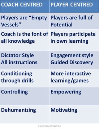 www.thebeautifulgame.ie
COACH-CENTRED PLAYER-CENTRED
Players are “Empty
Vessels”
Players are full of
Potential
Coach is the font of
all knowledge
Players participate
in own learning
Dictator Style
All instructions
Engagement style
Guided Discovery
Conditioning
through drills
More interactive
learning/games
Controlling Empowering
Dehumanizing Motivating
 