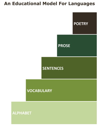 POETRY
SENTENCES
PROSE
VOCABULARY
ALPHABET
An Educational Model For Languages
 