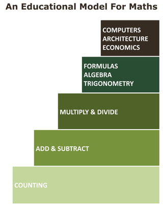 COMPUTERS
ARCHITECTURE
ECONOMICS
MULTIPLY & DIVIDE
FORMULAS
ALGEBRA
TRIGONOMETRY
ADD & SUBTRACT
COUNTING
An Educational Model For Maths
 
