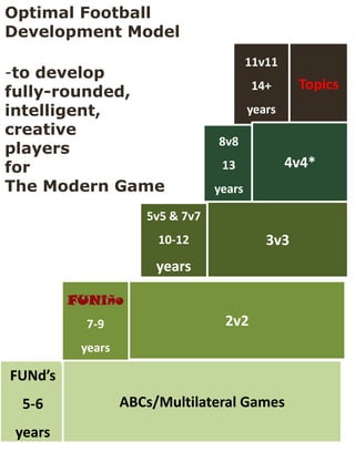 FUNd’s
5-6
years
FUNiño
7-9
years
5v5 & 7v7
10-12
years
8v8
13
years
Topics
11v11
14+
years
3v3
4v4*
2v2
ABCs/Multilateral Games
Optimal Football
Development Model
-to develop
fully-rounded,
intelligent,
creative
players
for
The Modern Game
 