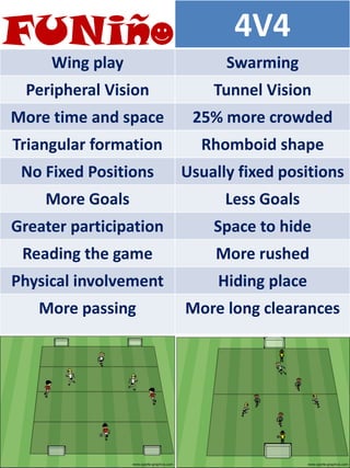 4V4
Wing play Swarming
Peripheral Vision Tunnel Vision
More time and space 25% more crowded
Triangular formation Rhomboid shape
No Fixed Positions Usually fixed positions
More Goals Less Goals
Greater participation Space to hide
Reading the game More rushed
Physical involvement Hiding place
More passing More long clearances
 
