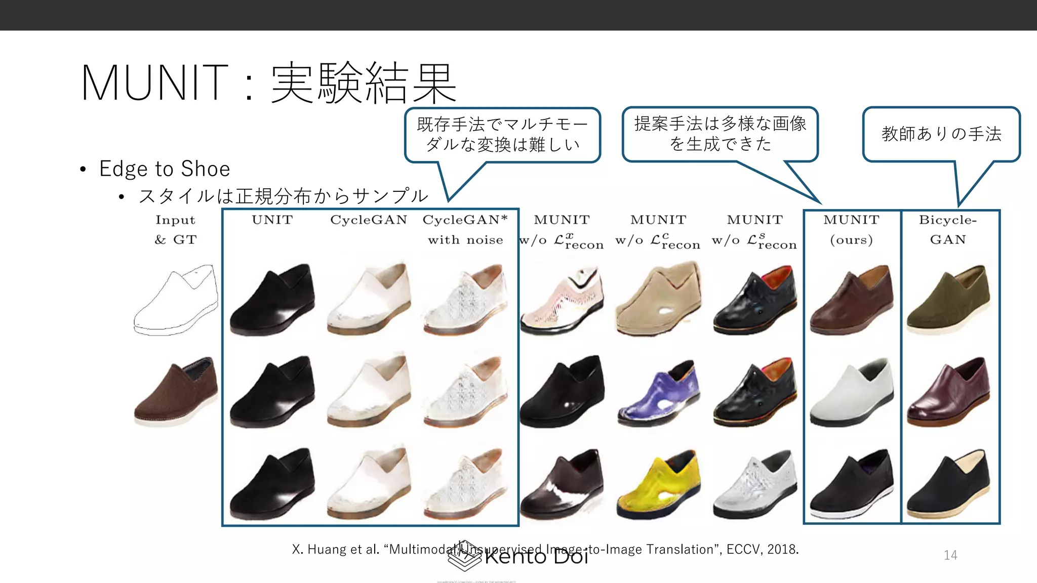 MUNIT : 実験結果
• Edge to Shoe
• スタイルは正規分布からサンプル
14X. Huang et al. “Multimodal Unsupervised Image-to-Image Translation”, ECCV, 2018.
既存⼿法でマルチモー
ダルな変換は難しい
提案⼿法は多様な画像
を⽣成できた
教師ありの⼿法
 