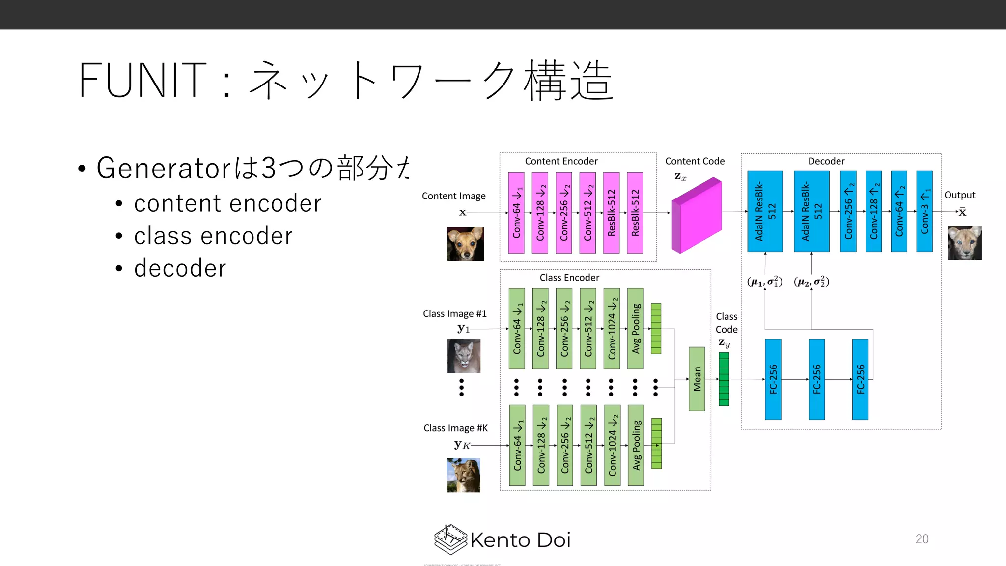 FUNIT : ネットワーク構造
• Generatorは3つの部分からなる
• content encoder
• class encoder
• decoder
20
 