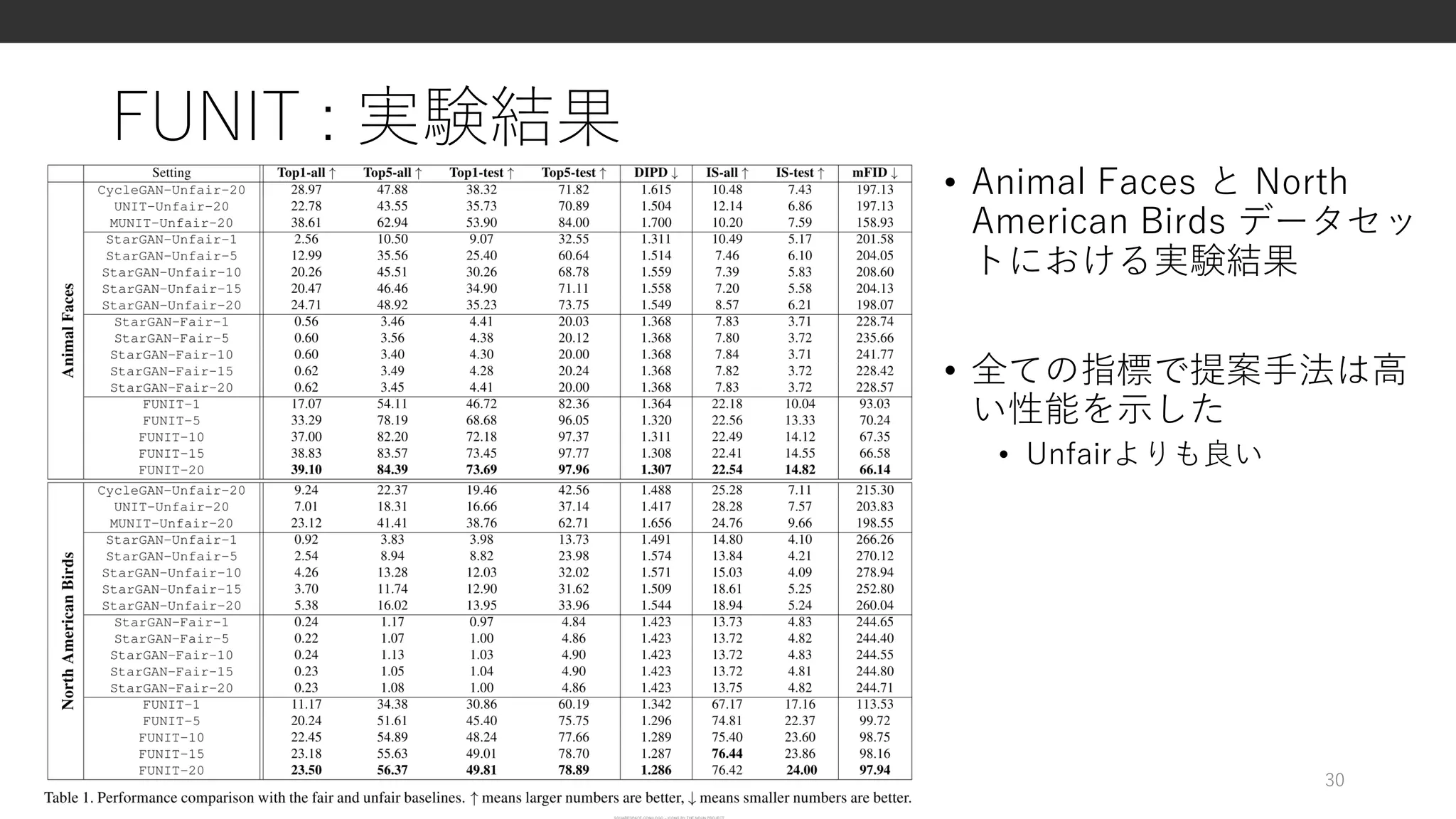 FUNIT : 実験結果
• Animal Faces と North
American Birds データセッ
トにおける実験結果
• 全ての指標で提案⼿法は⾼
い性能を⽰した
• Unfairよりも良い
30
 