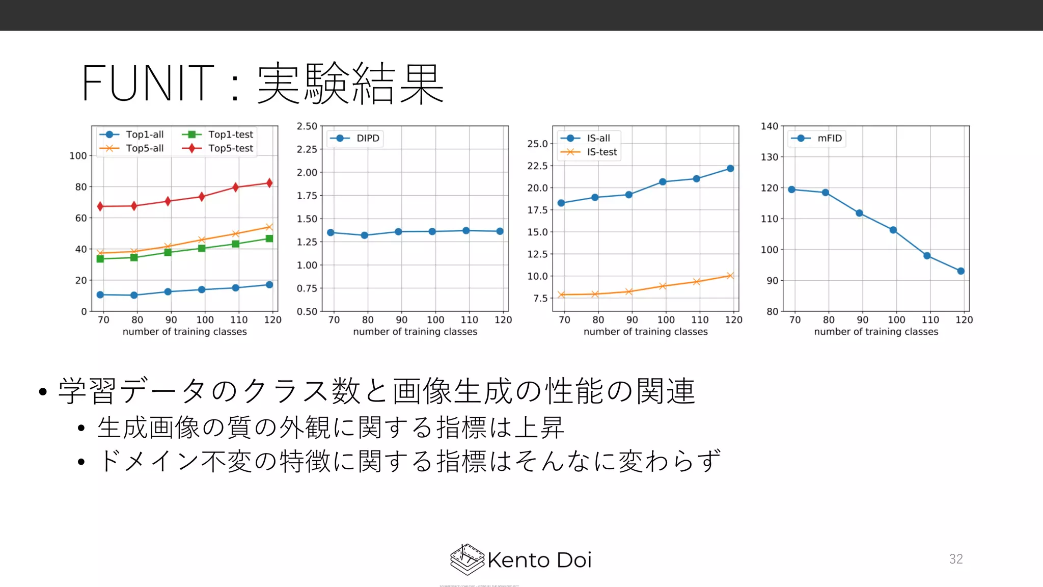 FUNIT : 実験結果
• 学習データのクラス数と画像⽣成の性能の関連
• ⽣成画像の質の外観に関する指標は上昇
• ドメイン不変の特徴に関する指標はそんなに変わらず
32
 