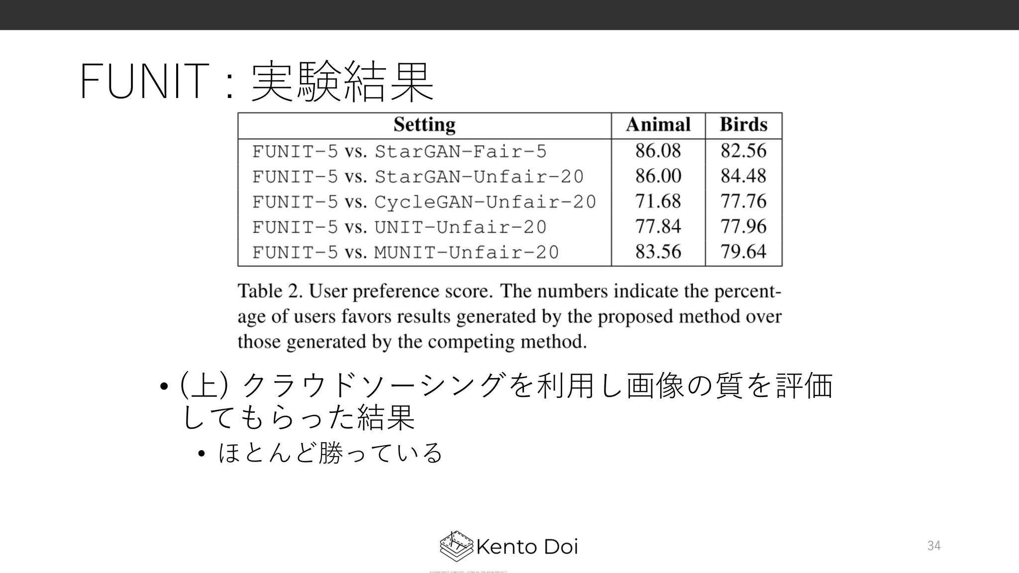 FUNIT : 実験結果
• (上) クラウドソーシングを利⽤し画像の質を評価
してもらった結果
• ほとんど勝っている
34
 