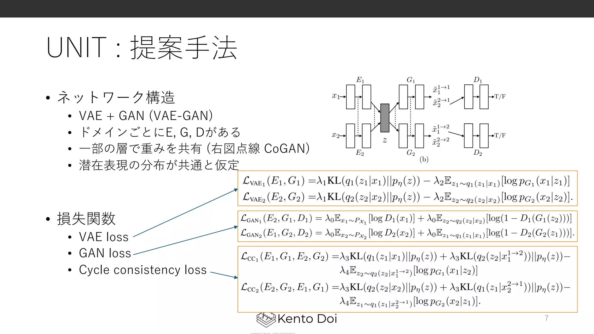 UNIT : 提案⼿法
• ネットワーク構造
• VAE + GAN (VAE-GAN)
• ドメインごとにE, G, Dがある
• ⼀部の層で重みを共有 (右図点線 CoGAN)
• 潜在表現の分布が共通と仮定
• 損失関数
• VAE loss
• GAN loss
• Cycle consistency loss
7
 