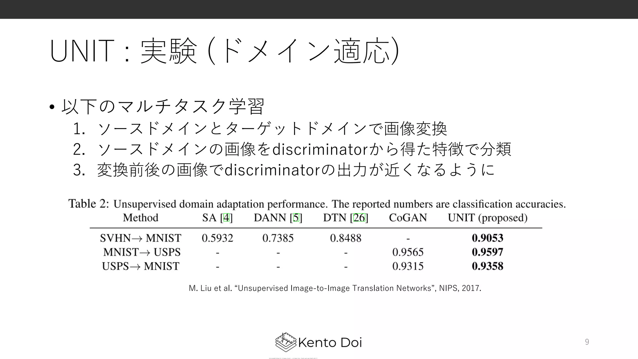 UNIT : 実験 (ドメイン適応)
• 以下のマルチタスク学習
1. ソースドメインとターゲットドメインで画像変換
2. ソースドメインの画像をdiscriminatorから得た特徴で分類
3. 変換前後の画像でdiscriminatorの出⼒が近くなるように
9
M. Liu et al. “Unsupervised Image-to-Image Translation Networks”, NIPS, 2017.
 