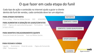 Post no Blog Post nas Mídias Sociais SEO ADWORDS
CHAT Páginas de captura(landing page) Formulários Conteúdo
(artigos,ebook)
PARA ATRAIR VISITANTES
PARA AUMENTAR A GERAÇÃO DE LEADS/CONTATOS
PARA MANTER O RELACIONAMENTO QUENTE
PARA FECHAR A VENDA
Envio de Emails de Conteúdo Post nas Mídias Sociais
O que fazer em cada etapa do funil
Ligação Ecommerce Email de venda Página de Conversão
CRM Treinamento
Cada tipo de ação e conteúdo na internet ajuda a guiar o cliente
dentro do funil de vendas, cada conteúdo deve ter um objetivo:
CLIENTES
VISITANTES
CONTATO / LEADS
CONTATO / LEADS QUALIFICADOS
OPORTUNIDADES
 