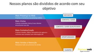Nossos planos são divididos de acordo com seu
objetivo
Mais Presença na Web
Criamos e mantemos sua presença online
Mais Contatos/Leads
Criamos e-books, vídeos, formulários de captura e
nutrimos seus contatos com informação útil
Mais Visitas
Criamos conteúdos úteis p/ seus clientes
encontrarem seu site
Mais Vendas e Retenção
Revisamos todo seu processo de vendas
CLIENTES
VISITANTES
CONTATO / LEADS
CONTATO / LEADS QUALIFICADOS
OPORTUNIDADES
 