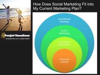 How Does Social Marketing Fit into My Current Marketing Plan? 