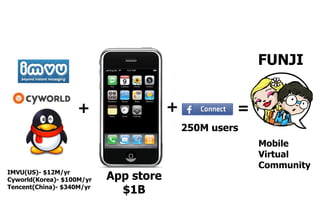 FUNJI


                    +                  +            =
                                           250M users
                                                        Mobile
                                                        Virtual
                                                        Community
IMVU(US)- $12M/yr
Cyworld(Korea)- $100M/yr   App store
Tencent(China)- $340M/yr
                             $1B
 
