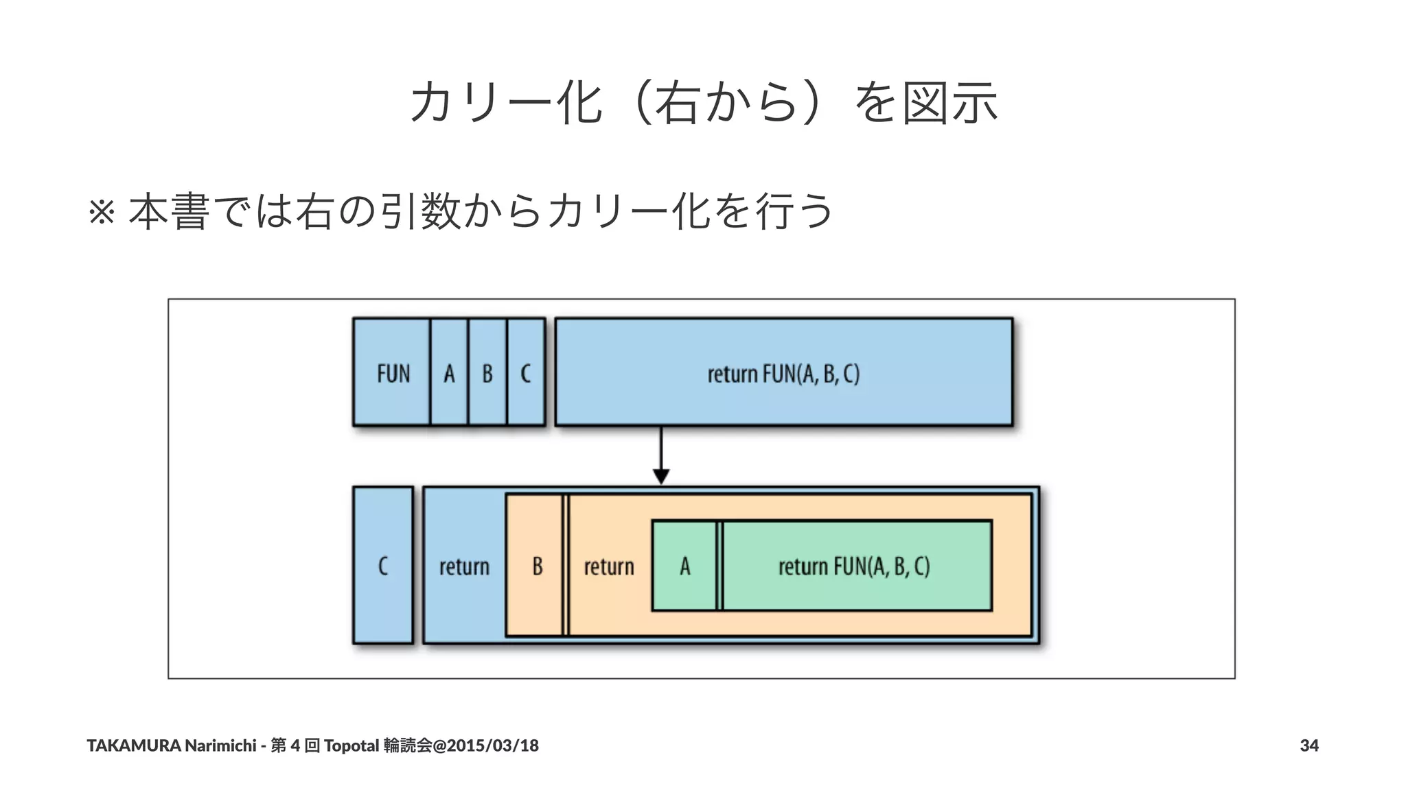 カリー化（右から）を図示
※!本書では右の引数からカリー化を行う
TAKAMURA'Narimichi'/'第'4'回'Topotal'輪読会@2015/03/18 34
 