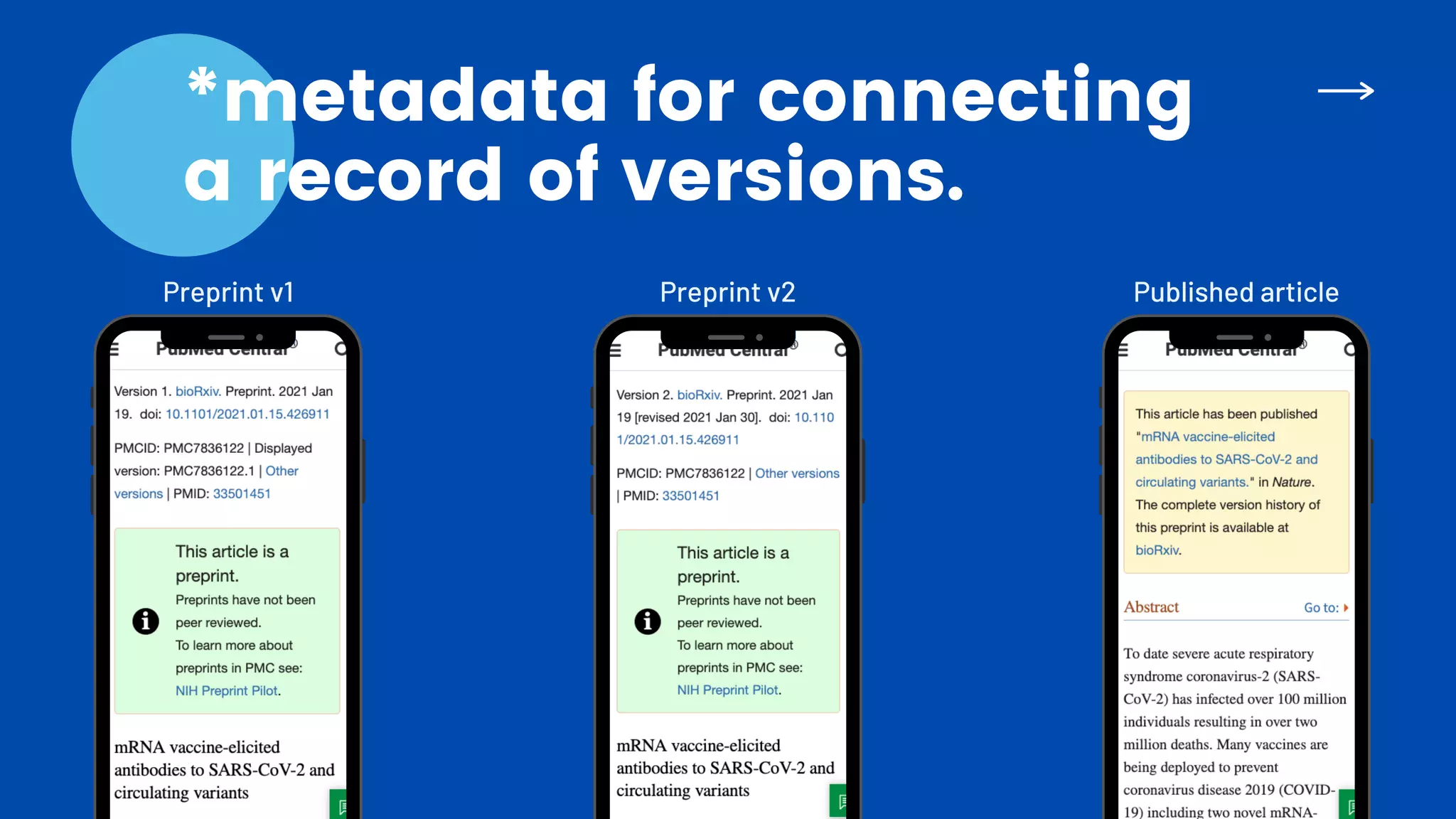 *metadata for connecting
a record of versions.
Preprint v1 Preprint v2 Published article
 