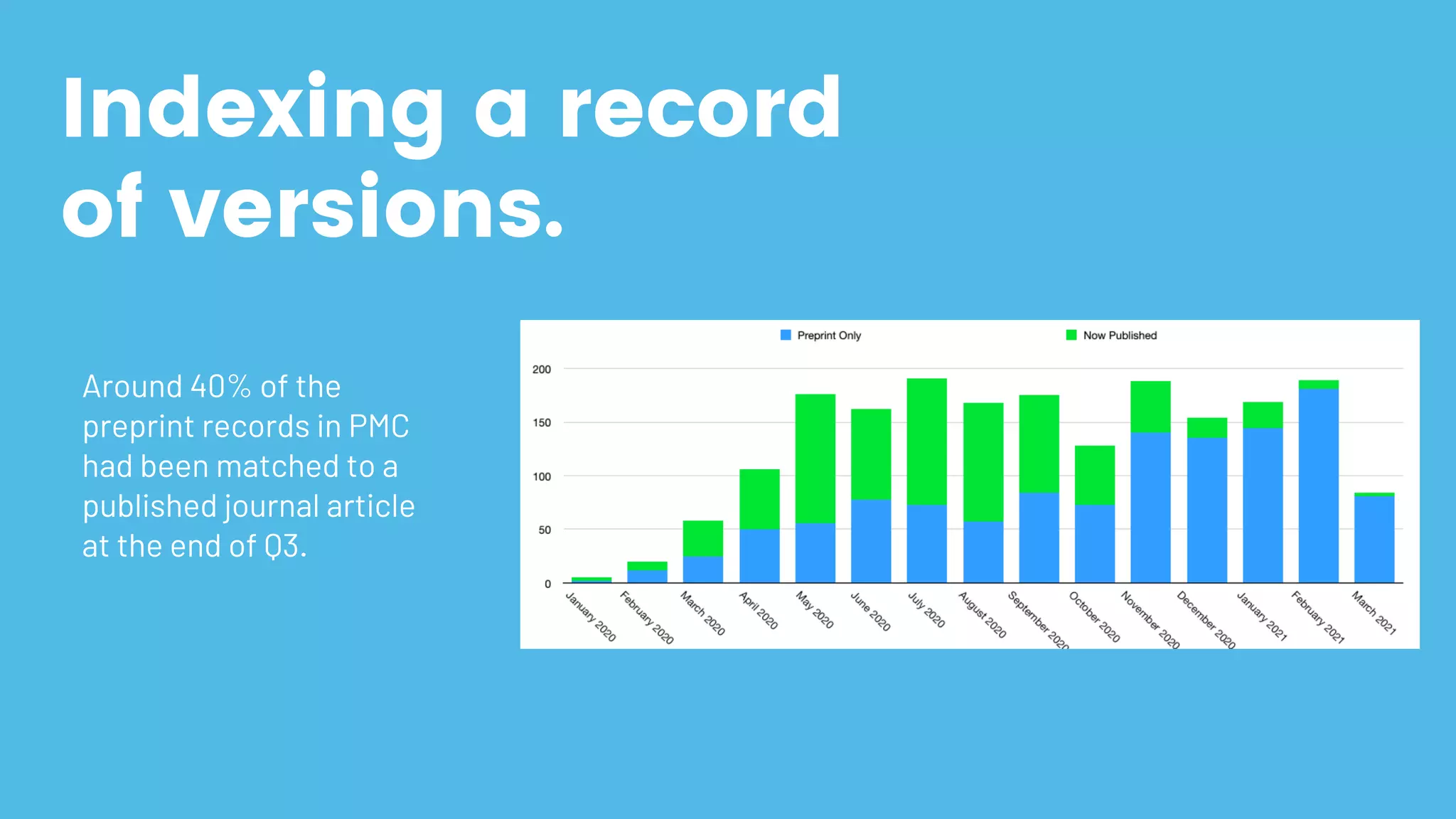 Indexing a record
of versions.
Around 40% of the
preprint records in PMC
had been matched to a
published journal article
at the end of Q3.
 