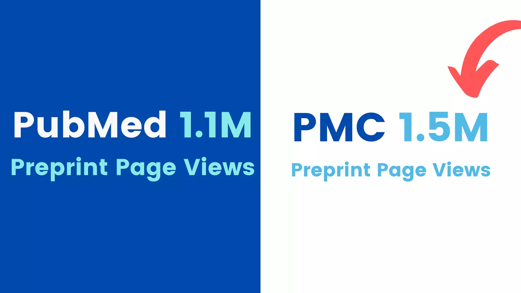 PMC 1.5M
Preprint Page Views
PubMed 1.1M
Preprint Page Views
 
