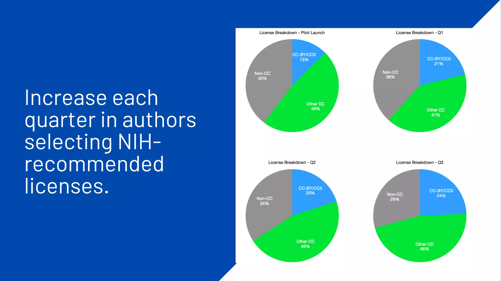 Increase each
quarter in authors
selecting NIH-
recommended
licenses.
 