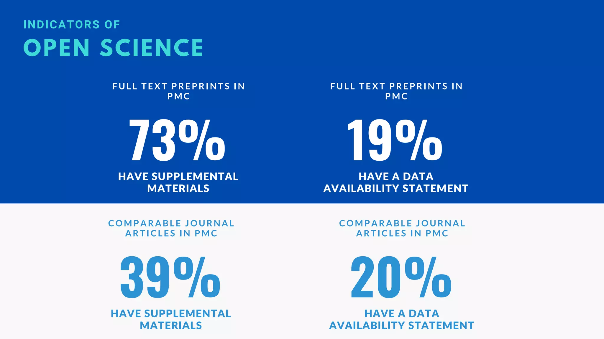 OPEN SCIENCE
INDICATORS OF
73%
HAVE SUPPLEMENTAL
MATERIALS
F U L L T E X T P R E P R I N T S I N
P M C
19%
HAVE A DATA
AVAILABILITY STATEMENT
F U L L T E X T P R E P R I N T S I N
P M C
39%
HAVE SUPPLEMENTAL
MATERIALS
C O M P A R A B L E J O U R N A L
A R T I C L E S I N P M C
20%
HAVE A DATA
AVAILABILITY STATEMENT
C O M P A R A B L E J O U R N A L
A R T I C L E S I N P M C
 