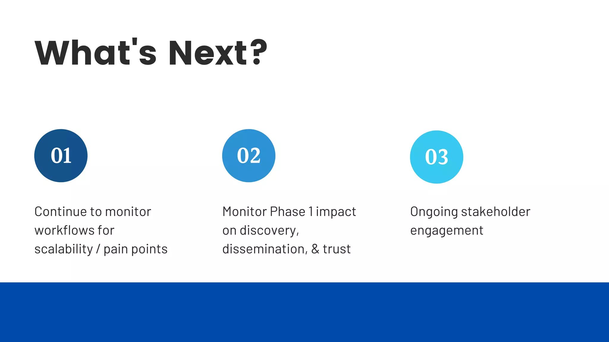 What's Next?
Continue to monitor
workflows for
scalability / pain points
01 02
Monitor Phase 1 impact
on discovery,
dissemination, & trust
03
Ongoing stakeholder
engagement
 
