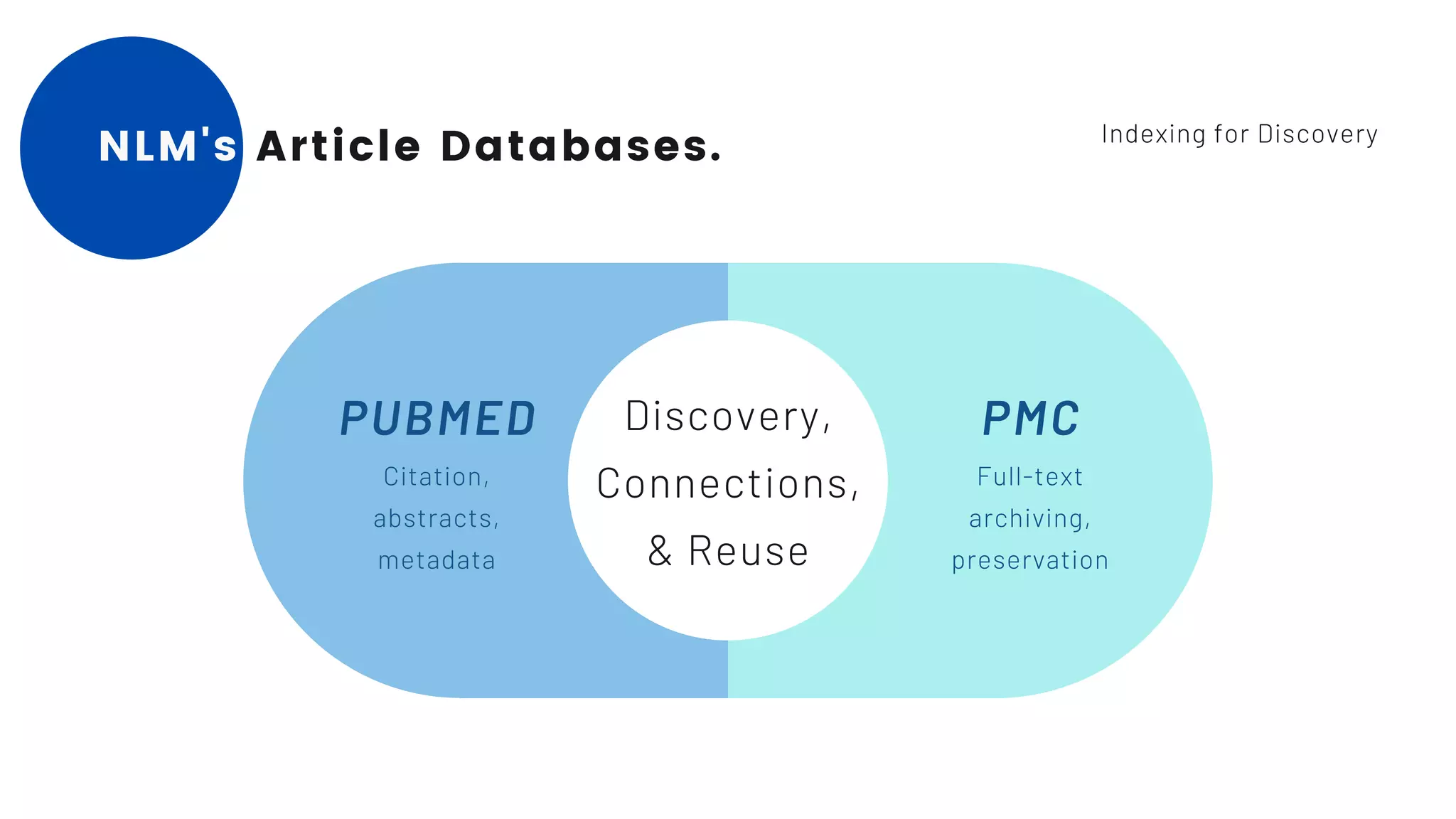 PMC
Full-text
archiving,
preservation
PUBMED
Citation,
abstracts,
metadata
Discovery,
Connections,
& Reuse
NLM's Article Databases. Indexing for Discovery
 