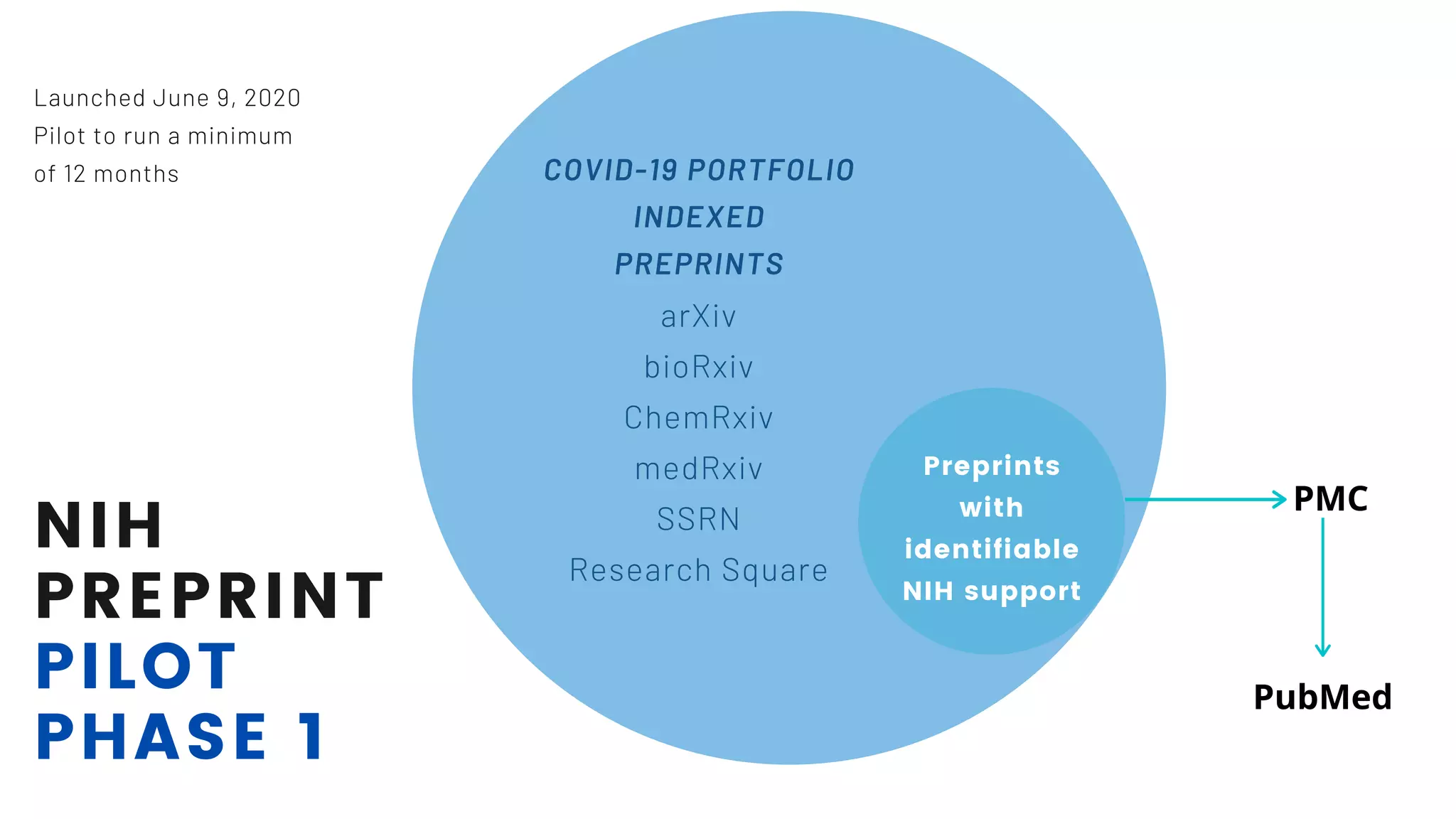 COVID-19 PORTFOLIO
INDEXED
PREPRINTS
arXiv
bioRxiv
ChemRxiv
medRxiv
SSRN
Research Square
NIH
PREPRINT
PILOT
PHASE 1
Launched June 9, 2020
Pilot to run a minimum
of 12 months
Preprints
with
identifiable
NIH support
PMC
PubMed
 