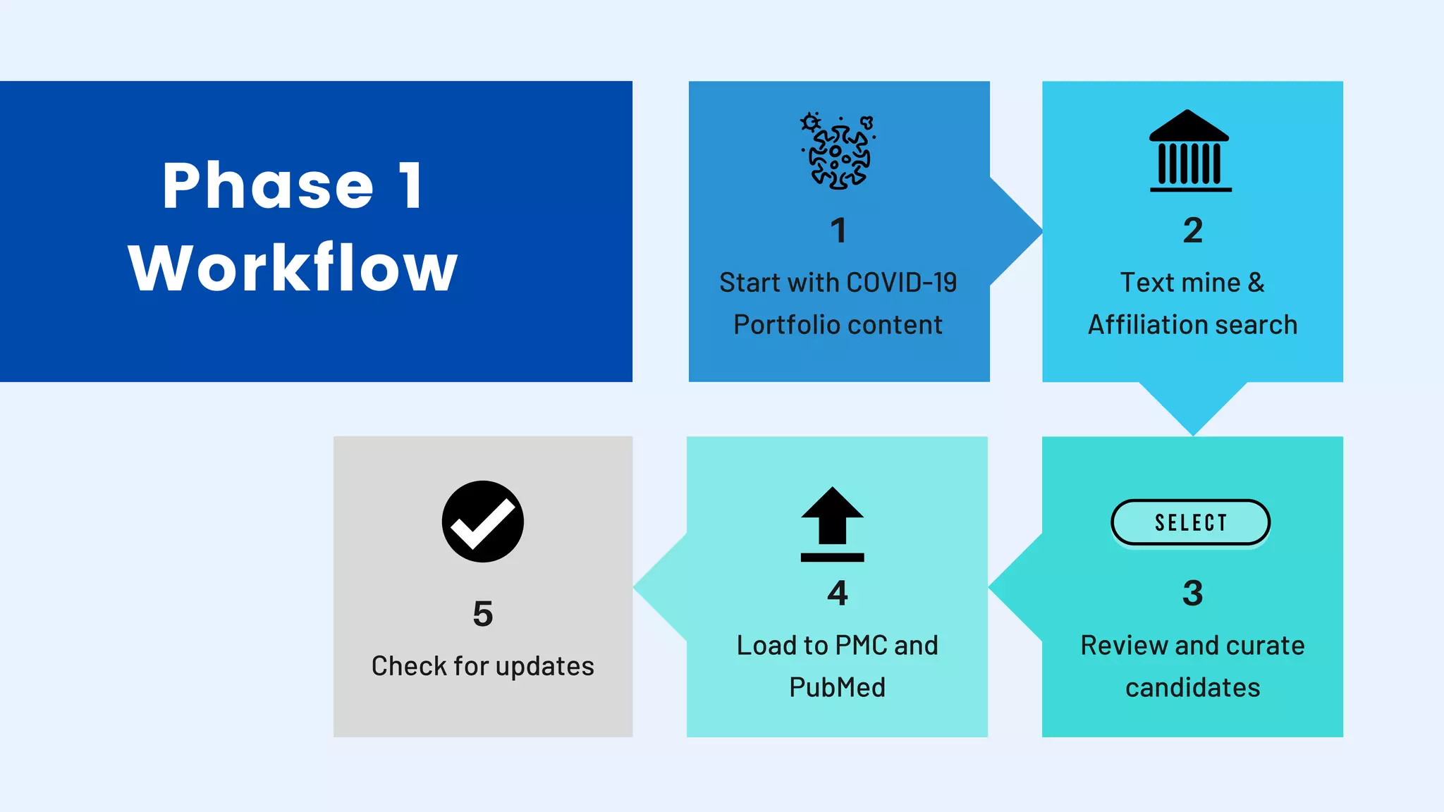 Phase 1
Workflow
5
Check for updates
4
Load to PMC and
PubMed
3
Review and curate
candidates
2
Text mine &
Affiliation search
1
Start with COVID-19
Portfolio content
 