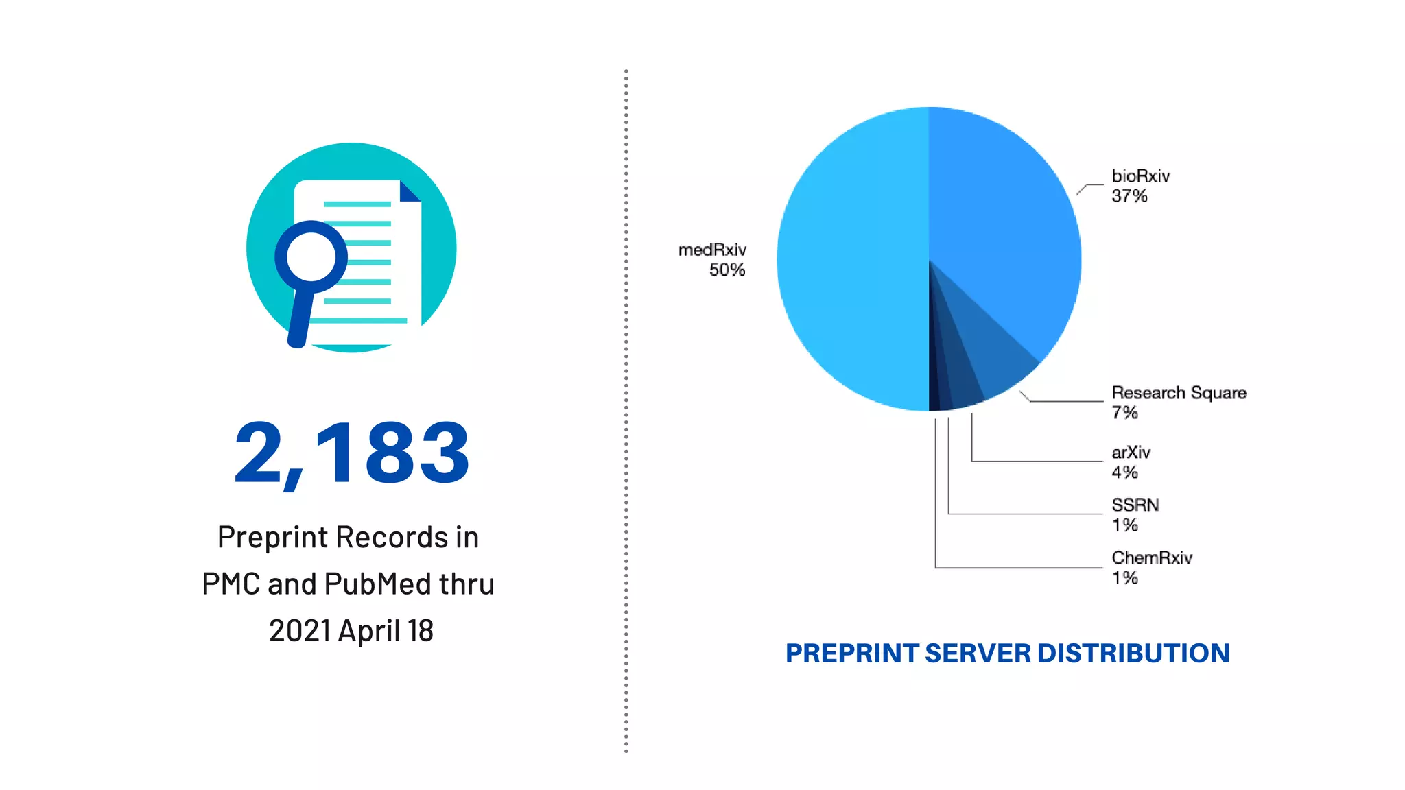 Preprint Records in
PMC and PubMed thru
2021 April 18
2,183
PREPRINT SERVER DISTRIBUTION
 