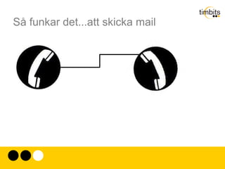 Så funkar det...att skicka mail Använda datorerna effektivare.  Från linjärt till parallellt arbete.  