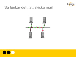 Så funkar det...att skicka mail Ännu effektivare: koppla ihop många datorer.  Timesharing:  koppla terminaler till en dator.  
