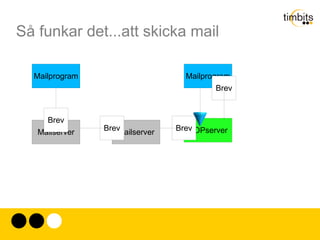 Så funkar det...att skicka mail Överkurs OSI (Open Systems Interconnect Reference Model (7 lager) 