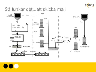 Så funkar det...att skicka mail Så ser det ut på mjukvarusidan. Hur ser den fysiska sidan ut? Ett nätverk kopplar samman datorer. 