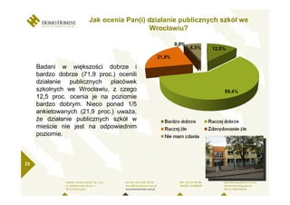 Jak ocenia Pan(i) działanie publicznych szkół we
                                        Wrocławiu?




     Badani w większości dobrze i
     bardzo dobrze (71,9 proc.) ocenili
     działanie publicznych placówek
     szkolnych we Wrocławiu, z czego
     12,5 proc. ocenia je na poziomie
     bardzo dobrym. Nieco ponad 1/5
     ankietowanych (21,9 proc.) uwaŜa,
     Ŝe działanie publicznych szkół w
     mieście nie jest na odpowiednim
     poziomie.



23
 