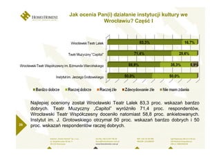 Jak ocenia Pan(i) działanie instytucji kultury we
                                   Wrocławiu? Część I




     Najlepiej oceniony został Wrocławski Teatr Lalek 83,3 proc. wskazań bardzo
     dobrych. Teatr Muzyczny „Capitol” wyróŜniło 71,4 proc. respondentów,
     Wrocławski Teatr Współczesny doceniło natomiast 58,8 proc. ankietowanych.
     Instytut im. J. Grotowskiego otrzymał 50 proc. wskazań bardzo dobrych i 50
26   proc. wskazań respondentów raczej dobrych.
 