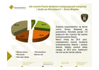 Jak ocenia Pan(i) działania następujących instytucji
          i słuŜb we Wrocławiu? – StraŜ Miejska




                            Zadania respondentów na temat
                            oceny    StraŜy   Miejskiej   są
                            podzielone. Niewiele ponad 1/3
                            badanych źle i bardzo źle ocenia
                            funkcjonowanie StraŜy.
                            Nieco mniej bo 28,6 proc.
                            mieszkańców ocenia działania
                            funkcjonariuszy dobrze i bardzo
                            dobrze. NaleŜy zwrócić takŜe
                            uwagę, iŜ 36,4 proc. badanych
                            nie ma na ten temat zdania.
7
 