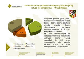 Jak ocenia Pan(i) działania następujących instytucji
          i słuŜb we Wrocławiu? – Urząd Miasta




                        Niespełna połowa (47,5 proc.)
                        mieszkańców Wrocławia bardzo
                        dobrze i dobrze ocenia działania
                        Urzędu       miasta.      Oceny
                        zdecydowanie         pozytywne
                        stanowią zaledwie 10, 2 proc.
                        wszystkich odpowiedzi.
                        13,1 proc. ankietowanych nie
                        jest zadowolonych z działania tej
                        instytucji.   Warto     równieŜ
                        zauwaŜyć,     iŜ   39,4    proc.
                        respondentów     nie    wyraziła
                        swojego zdania na temat
9                       funkcjonowania Urzędu Miasta.
 